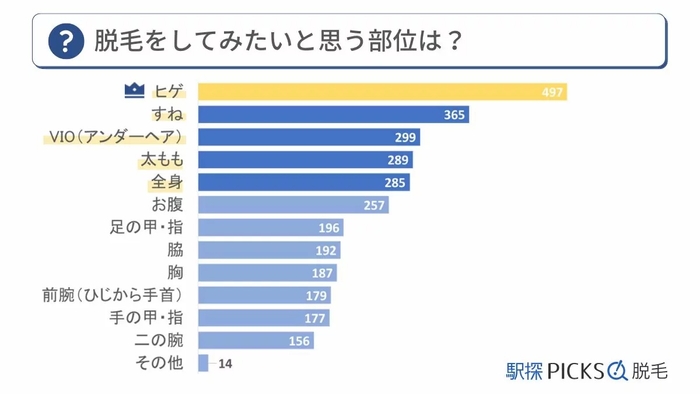 メンズ脱毛に関するアンケート調査「脱毛してみたいと思う部位」