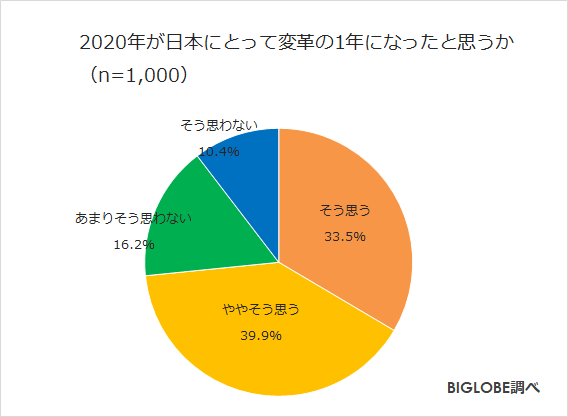 2020年が日本にとって変革の1年になったと思うか