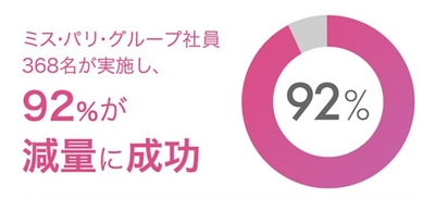 ミス・パリ・グループ社員368名が7日間のダイエットプログラム 「7Days Diet チャレンジ」で平均 -2kgの減量に成功！ コロナ太りもスッキリ