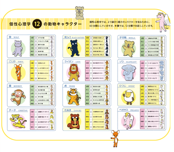 個性心理学 12 の動物キャラクター