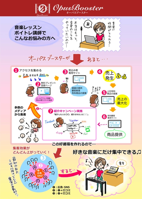 OpusBoosterで構築できる音楽ビジネスの仕組み