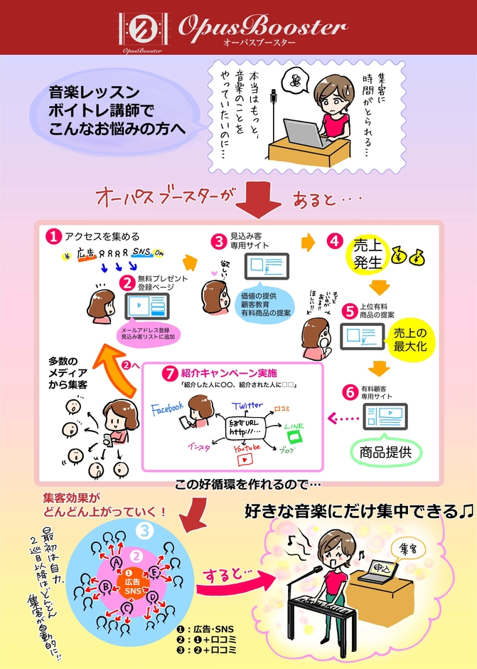 OpusBoosterで構築できる音楽ビジネスの仕組み
