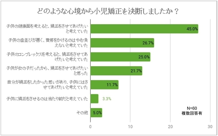 どのような心境から小児矯正を決断しましたか？