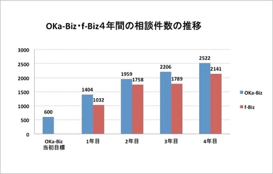 予約待ち1ヶ月のビジネス相談所OKa-Biz、 年間相談2,522件で過去最高を更新！視察も143件と注目を集める