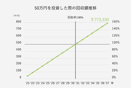 回収額推移図