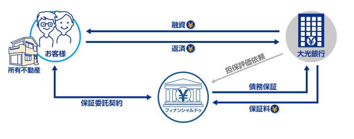 ご利用イメージ図(2)(大光銀行への直接申込み)