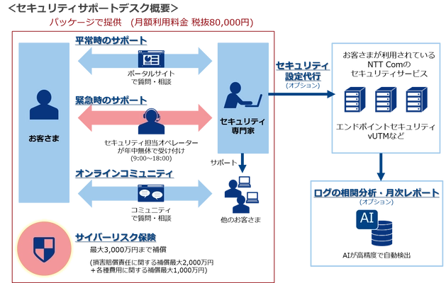 中堅中小企業向けに、最大3,000万円の費用を補償する サイバーリスク保険が付いた 「セキュリティサポートデスク」の提供を開始