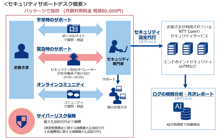 セキュリティサポートデスク概要