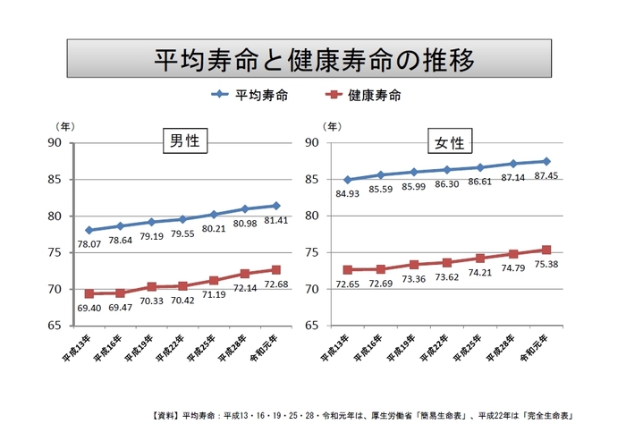 平均寿命/健康寿命