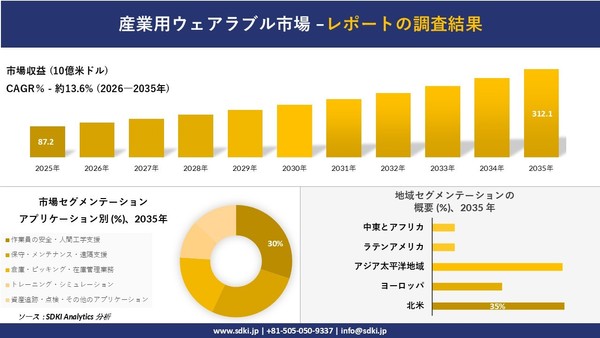 産業用ウェアラブル市場 傾向、需要、成長分析、および2026－2035年の予測