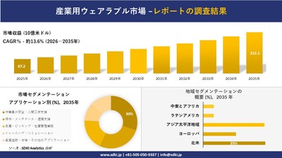 産業用ウェアラブル市場規模推移予測と地域別シェア