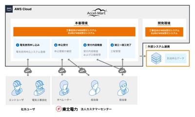 東北電力が顧客接点のデジタル化に「intra-mart(R)」を採用　 高圧電力以上の電気使用申込の受付業務を ローコード開発でアジャイルにシステム化