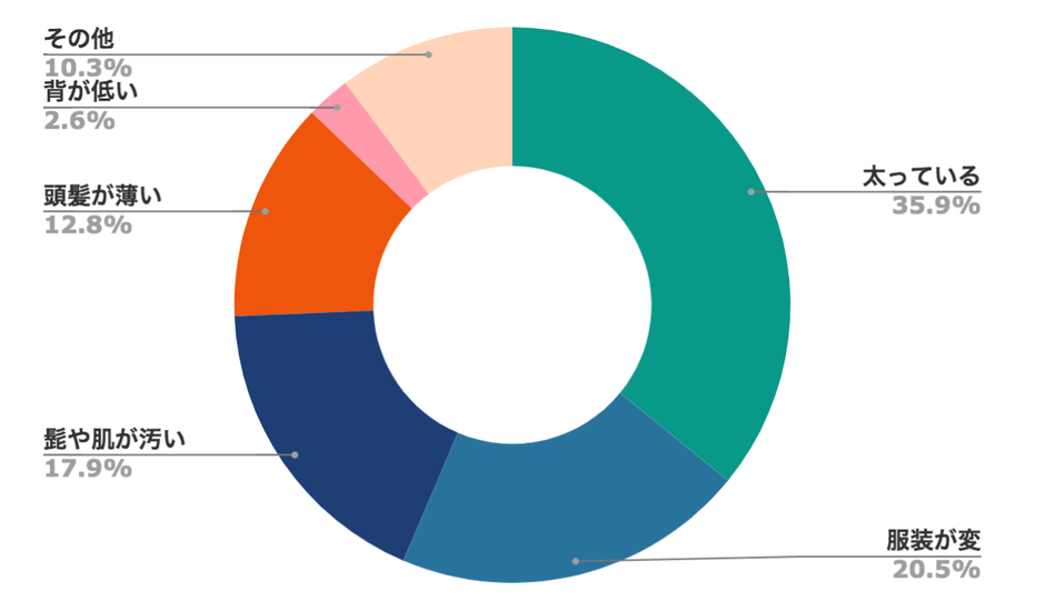 見ていて「残念だな」と思ったのはどのような父親ですか？