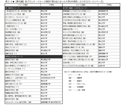 表3-2 【東北編】各ブランド・イメージ項目で第1位になった大学(49項目:ビジネスパーソンベース)