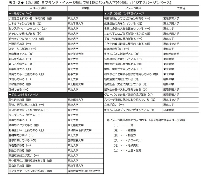 表3-2　【東北編】各ブランド・イメージ項目で第1位になった大学(49項目：ビジネスパーソンベース)