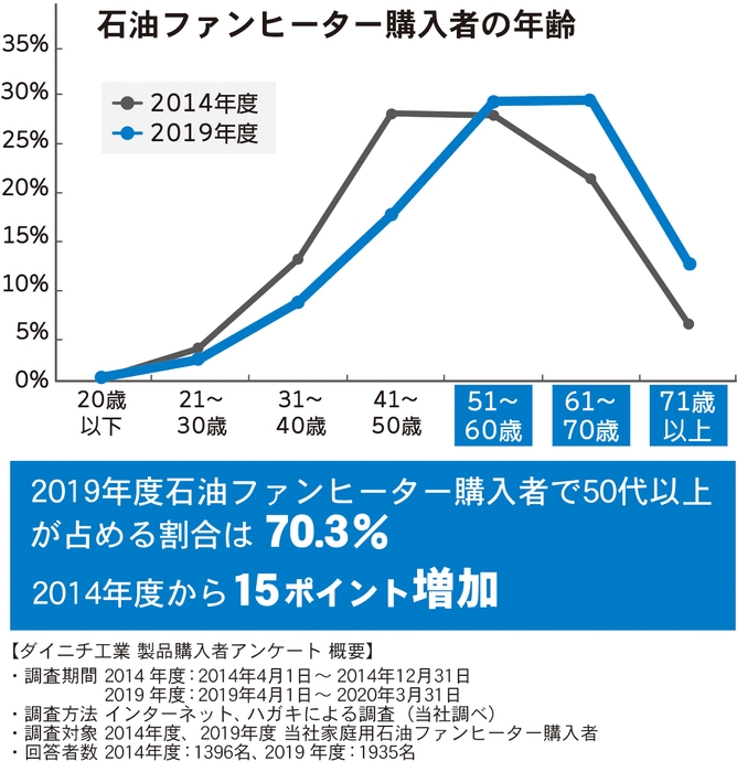 石油ファンヒーター購入者の年齢