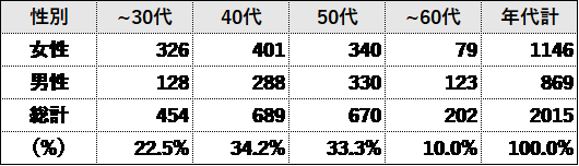 調査概要