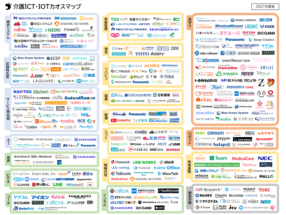 介護DX】介護ICT・IoTカオスマップ2021を公開しました | NEWSCAST