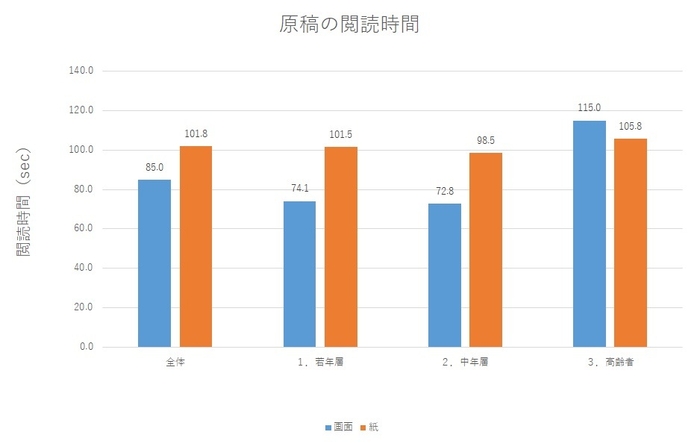 図4:原稿の閲読時間