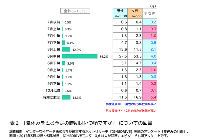 表2「夏休みをとる予定の時期はいつ頃ですか」についての回答