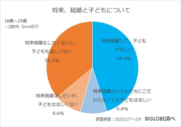「将来、子どもがほしくない」Z世代の約5割　 BIGLOBEが「子育てに関するZ世代の意識調査」を実施　 ～子どもがほしくない人の4割強は「お金の問題以外」に理由 「育てる自信のなさや苦手意識、自由がなくなる」など～