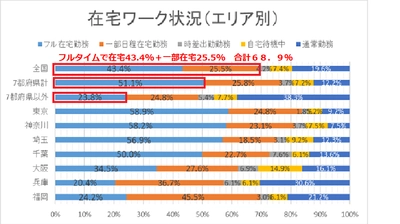 若手社会人の意識調査結果　4割がフルタイムで在宅ワークへ 会社・上司へは「コミュニケーションの改善」求む　 ～新型コロナ環境下における働き方の変化～