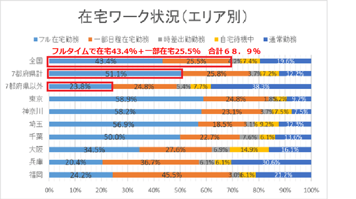 在宅ワーク状況(エリア別)