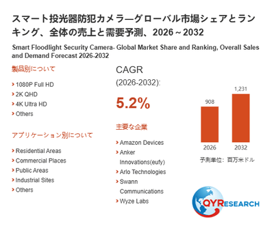 上記の図表/データは、QYResearchの最新レポート「スマート投光器防犯カメラ―グローバル市場シェアとランキング、全体の売上と需要予測、2026~2032」から引用されています。