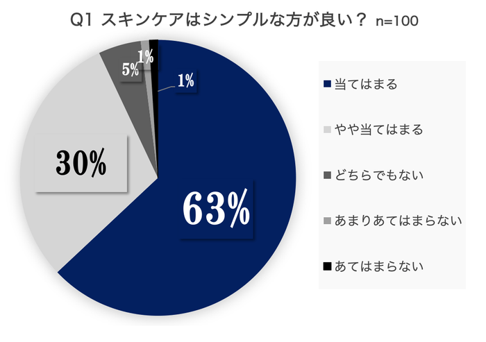 調査サイト:クラウドワークス 調査対象:20〜60代女性(100人)調査期間:2021年6月