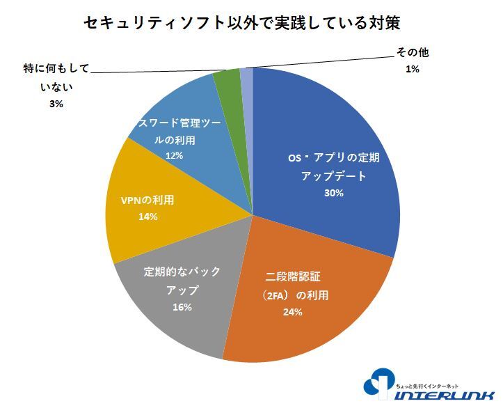 セキュリティソフト以外で実践している対策(複数選択可)