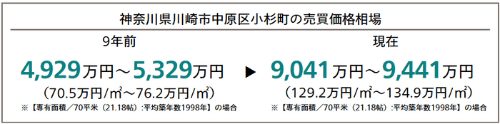 神奈川県川崎市中原区小杉町の売買価格相場(9年前と現在の比較)
