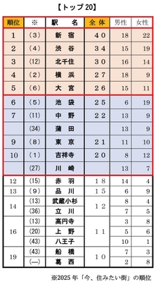 Q2 コスパが高いと思う街