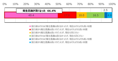2020年冬。「新型コロナウイルス」に対する衛生意識調査　 新型コロナウイルス感染症の流行前と比較し、衛生意識が向上　 家の中の掃除・消毒場所の盲点は「玄関や部屋のドアノブ」