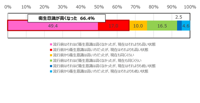 新型コロナウイルス感染症前と現在の衛生意識の高さ
