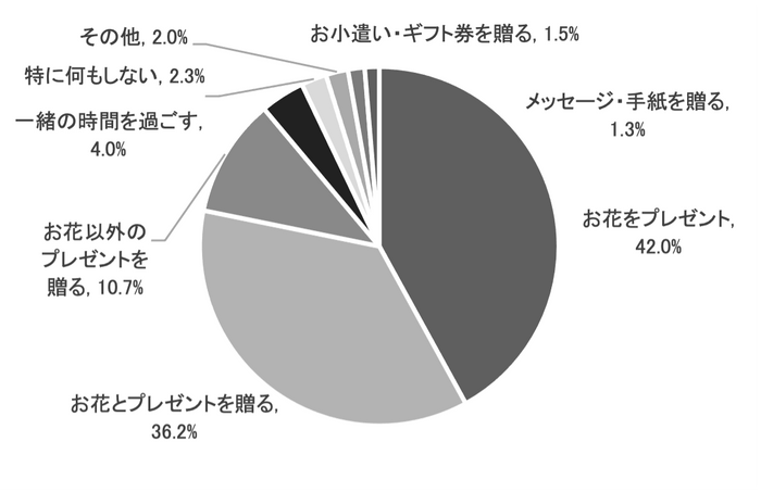 【贈る人】今年の母の日にはどんなことをしようと思いますか_日比谷花壇