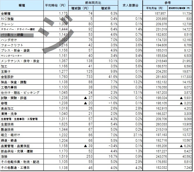 職種別平均賃金_1703月