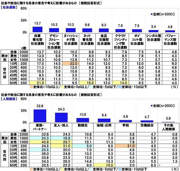 社会や政治に関する自身の意見や考えに影響があるもの【社会運動/人間関係】