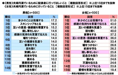《男性》夫婦円満でいるために配偶者に行ってほしいこと/《女性》夫婦円満でいるために行っていること