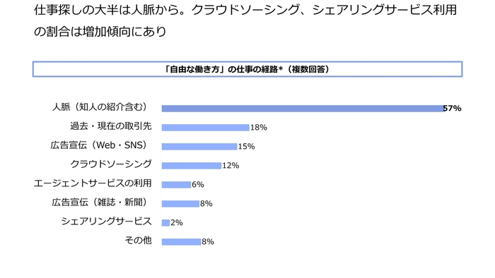 仕事探し経路 _フリーランス実態調査2018.jpg