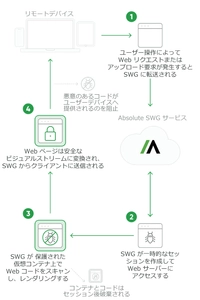 Absolute Software、Secure Accessの新アドオンとして Absolute Secure Web Gatewayサービスを新規にリリース