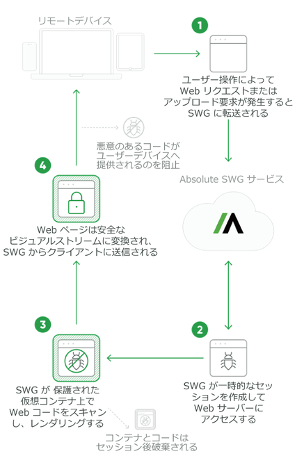 Absolute SWG サービスによる保護の流れ