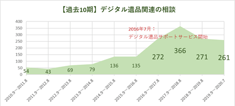 過去10期・デジタル遺品関連の相談件数（日本ＰＣサービス調べ）