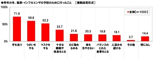 昨年の冬、風邪・インフルエンザの予防のために行ったこと