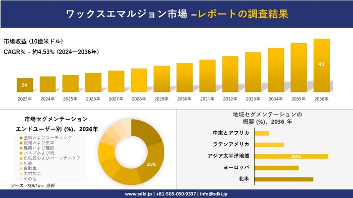  世界のワックスエマルジョン産業の概要