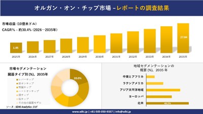 オルガン・オン・チップ市場規模推移予測と地域別シェア