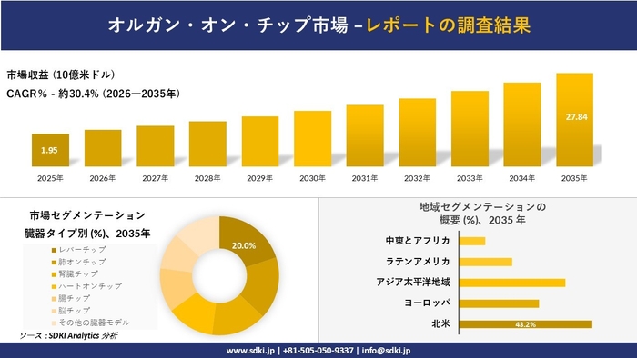 オルガン・オン・チップ市場規模推移予測と地域別シェア