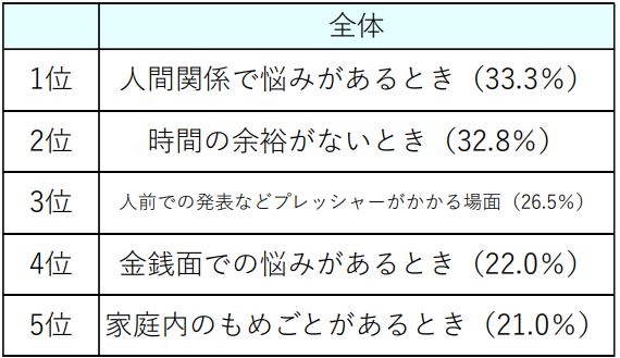 ストレスがかかるのは、いつどんなときか（全体）