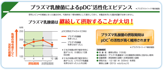 図２　プラズマ乳酸菌によるpDC活性化エビデンス