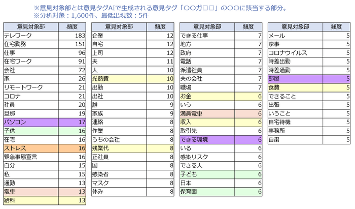 【図2】不満投稿の意見対象部（主部） 