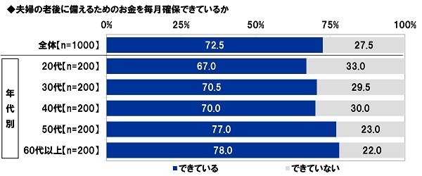 夫婦の老後に備えるためのお金を毎月確保できているか